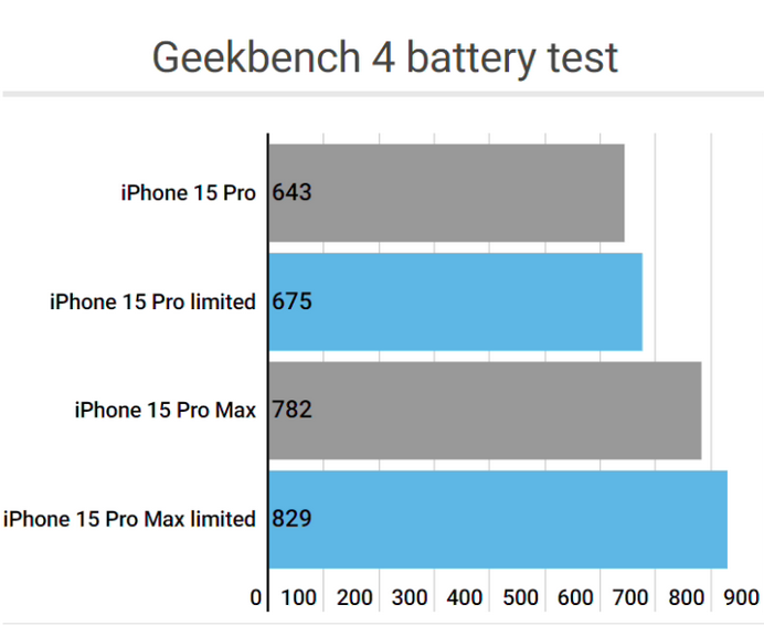 喜德apple维修站iPhone15Pro的ProMotion高刷功能耗电吗