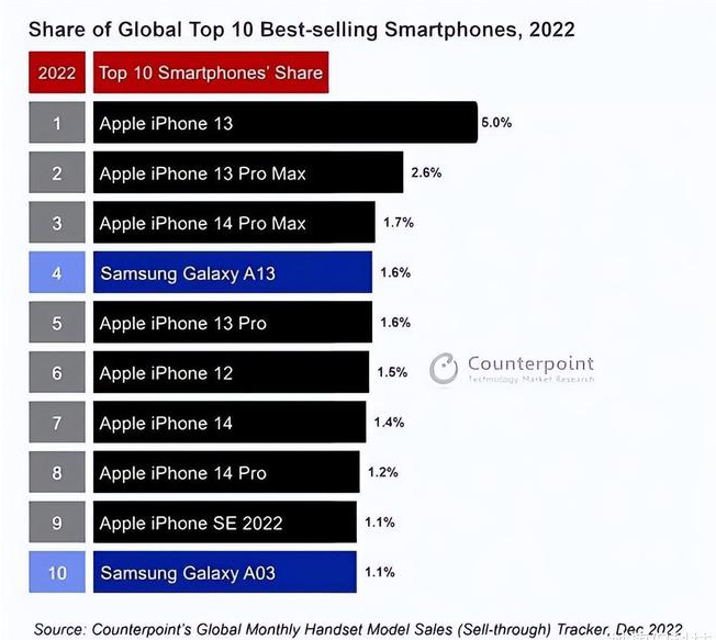 喜德苹果维修分享:为什么iPhone14的销量不如iPhone13? 