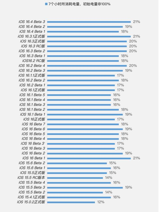 喜德苹果手机维修分享iOS 16.4 Beta 3续航跑分等测试结果汇总 