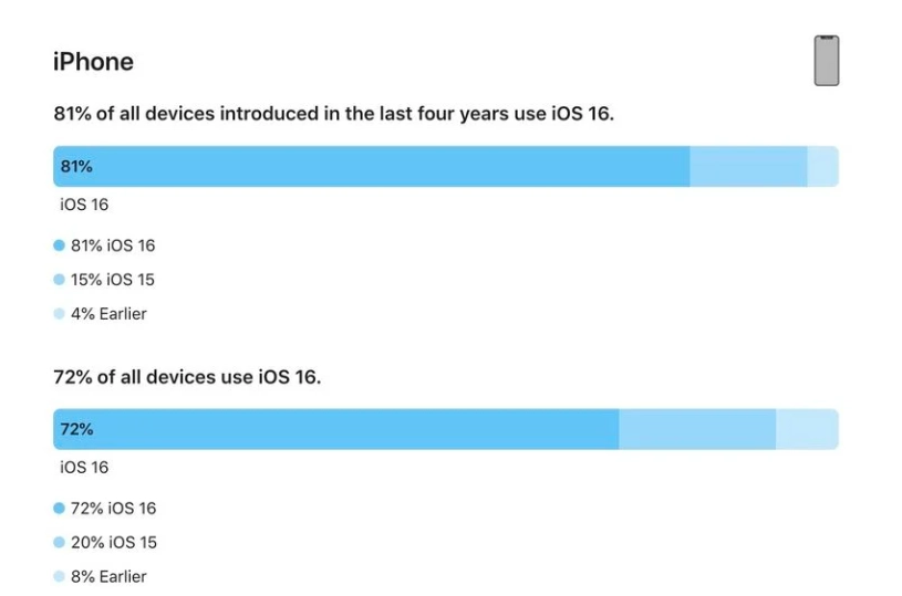 喜德苹果手机维修分享iOS 16 / iPadOS 16 安装率 