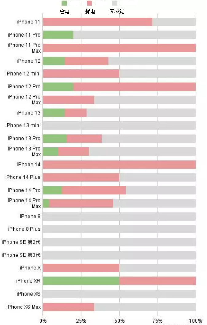 喜德苹果手机维修分享iOS16.2太耗电怎么办？iOS16.2续航不好可以降级吗？ 