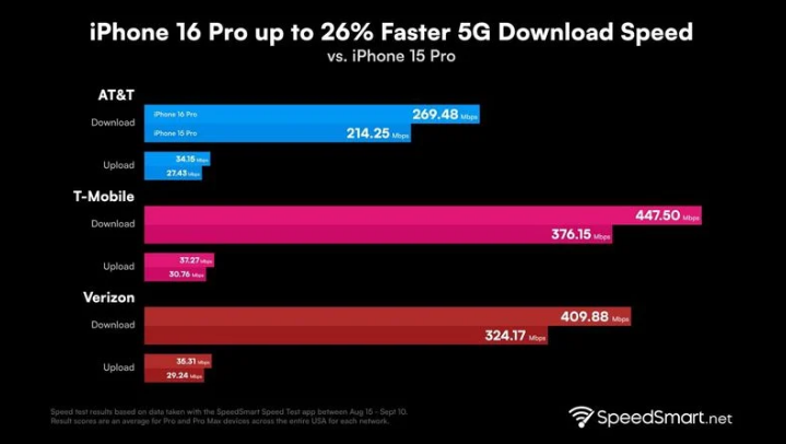 喜德苹果手机维修分享iPhone 16 Pro 系列的 5G 速度 