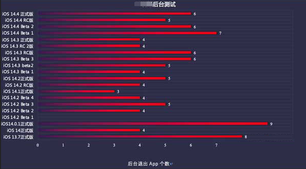 喜德苹果手机维修分享iOS14.5beta1续航怎么样 