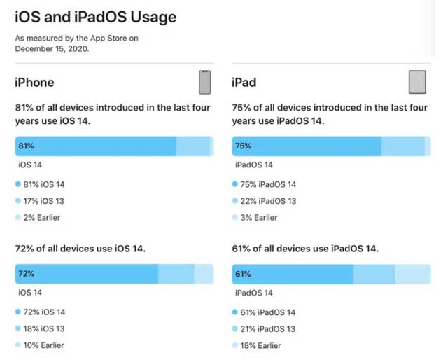 喜德苹果手机维修分享有多少用户更新了 iOS 14 