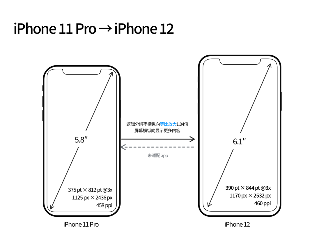 喜德苹果手机维修分享iPhone 12 mini 和 iPhone 12 Pro 的尺寸变化会改变显示内容吗 
